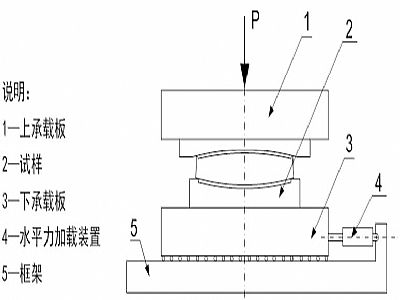 枝江市建筑摩擦摆隔震支座水平性能试验方法